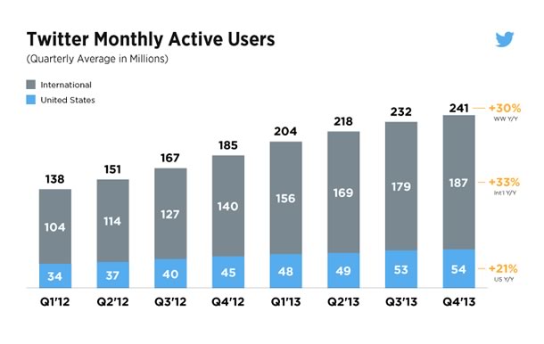 Twitterの月間アクティブユーザー数は2億4100万人に