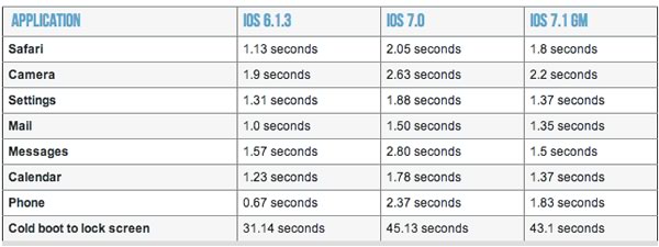 ｢iOS 7.1｣は｢iPhone 4｣でのパフォーマンスも向上