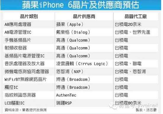 ｢iPhone 6｣の各種部品のサプライヤーリスト?!
