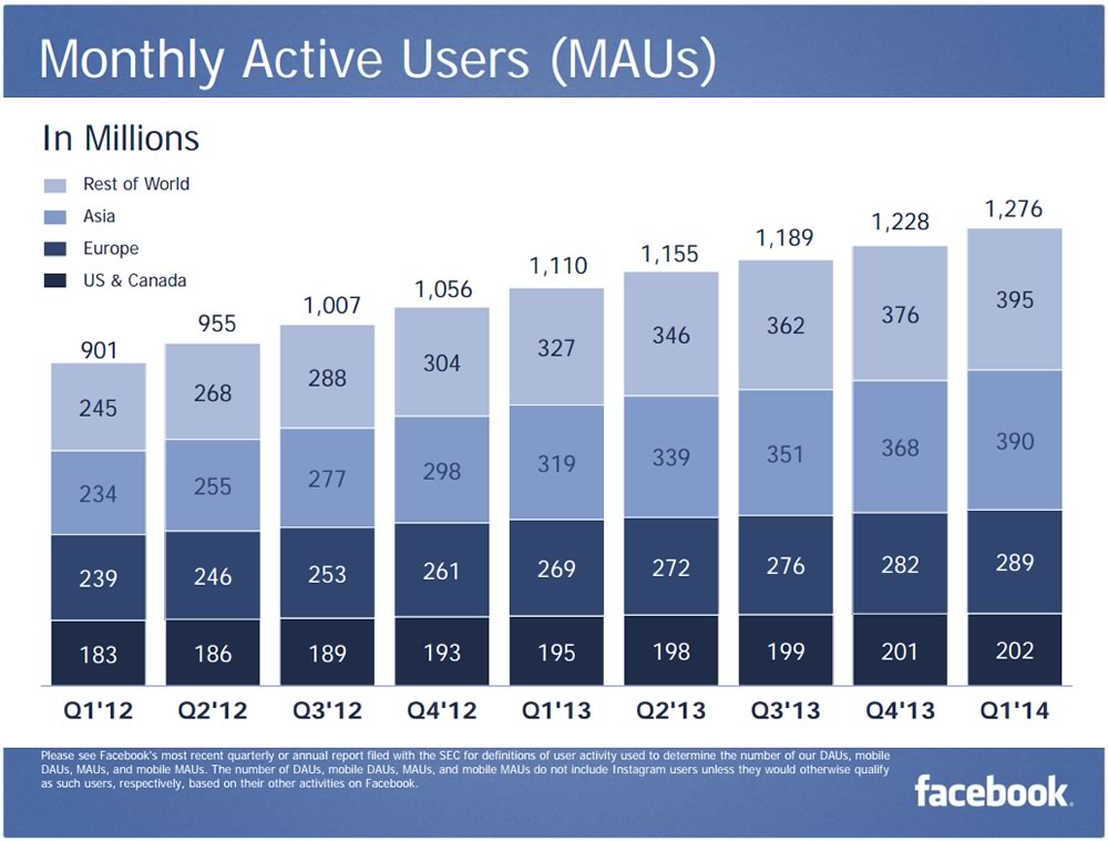 Facebookの月間アクティブユーザー数は12億8000万人に