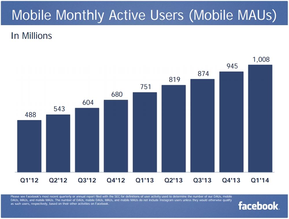 Facebookの月間アクティブユーザー数は12億8000万人に