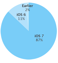Apple、最新の｢iOS｣のバージョン別シェアを公開 ｰ ｢iOS 7｣のシェアは87％に