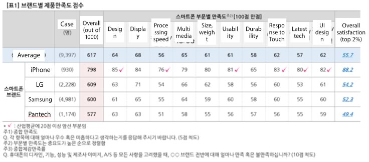 韓国でのスマホの顧客満足度、Appleの｢iPhone｣が地元SamsungやLGのスマホを抑え断トツのトップに