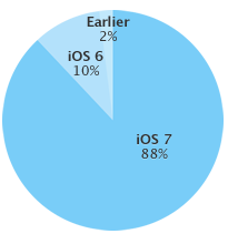 Apple、最新の｢iOS｣のバージョン別シェアを公開 ｰ ｢iOS 7｣のシェアは88％に