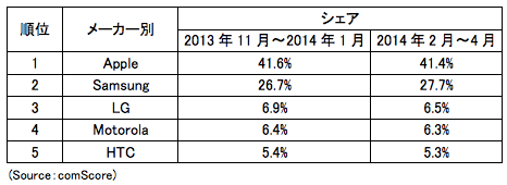 comScore、米国のスマートフォン市場調査結果の最新版(14年2~4月平均)を公開