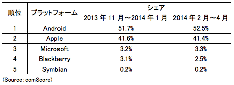 comScore、米国のスマートフォン市場調査結果の最新版(14年2~4月平均)を公開