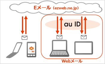 KDDI、auの｢Eメール｣がマルチデバイスで利用可能になる｢Webメール｣を提供へ