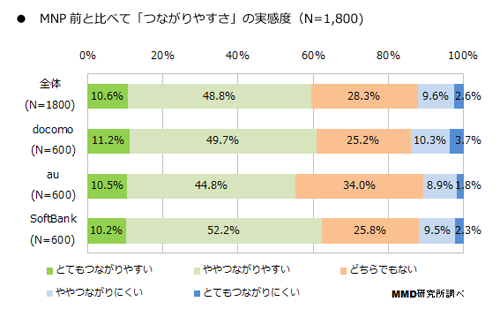 MNPユーザーのスマートフォンネットワーク調査結果、SoftBankユーザーが最も｢つながりやすさ｣と｢速さ｣を実感（MMD研究所調べ）