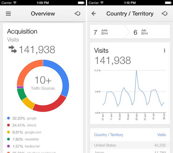 Google、｢Google Analytics｣のiPhone向け公式アプリをリリース