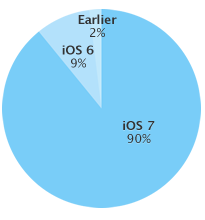 Apple、最新の｢iOS｣のバージョン別シェアを公開 ｰ ｢iOS 7｣のシェアは90％に