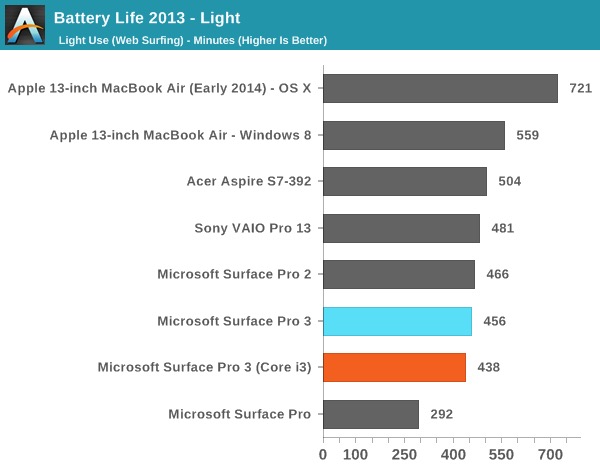 ｢Surface Pro 3｣のCore i5モデルとCore i3モデルのバッテリー駆動時間の比較テスト結果