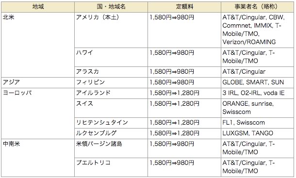 NTTドコモ、9月10日正午より一部の対象国での｢海外1dayパケ｣の定額料を値下げ