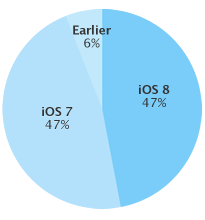 ｢iOS 8｣のシェアは47％に ｰ 前回調査から横ばい