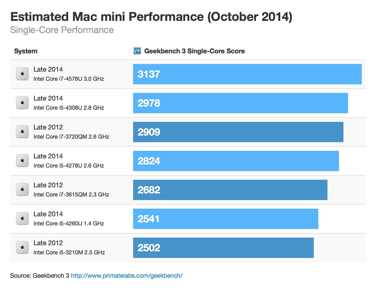 ｢Mac mini (Late 2014)｣のCPUのマルチコア性能は旧モデルに比べ70～80％低下か