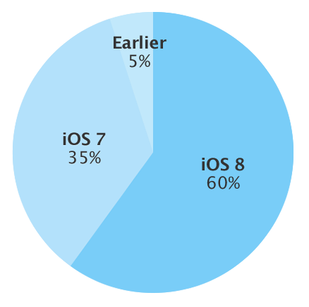 ｢iOS 8｣のシェアが60％に