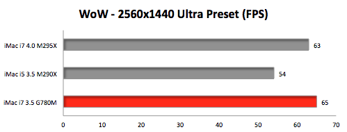 ｢iMac Retina 5Kディスプレイモデル｣のGPUの比較ベンチマークテスト