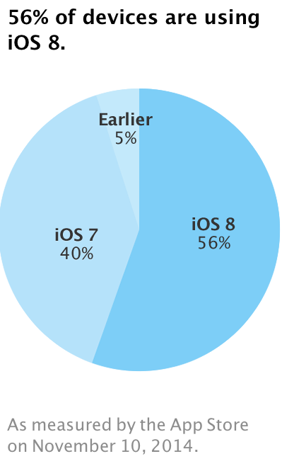 ｢iOS 8｣のシェアは56％に