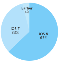 ｢iOS 8｣のシェアが63％に