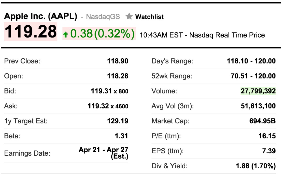 米Appleの株価、一時的に過去最高値を更新