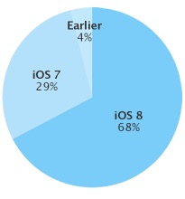 ｢iOS 8｣のシェアが68％に － 前回調査から4ポイント増