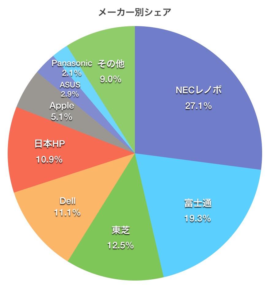 2014年国内パソコン出荷実績 − Appleはメーカー別シェアで6位に