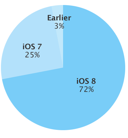 ｢iOS 8｣のシェアが72％に － 前回調査から3ポイント増