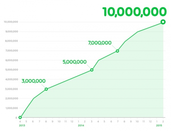 ｢LINE マンガ｣の累計ダウンロード数が1,000万件を突破