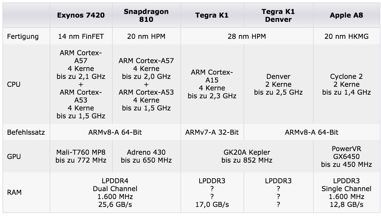 ｢Samsung Galaxy S6｣や｢HTC One M9｣のCPU及びGPU性能の比較ベンチマークテスト