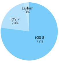 ｢iOS 8｣のシェアが77％に － 前回調査から2ポイント増