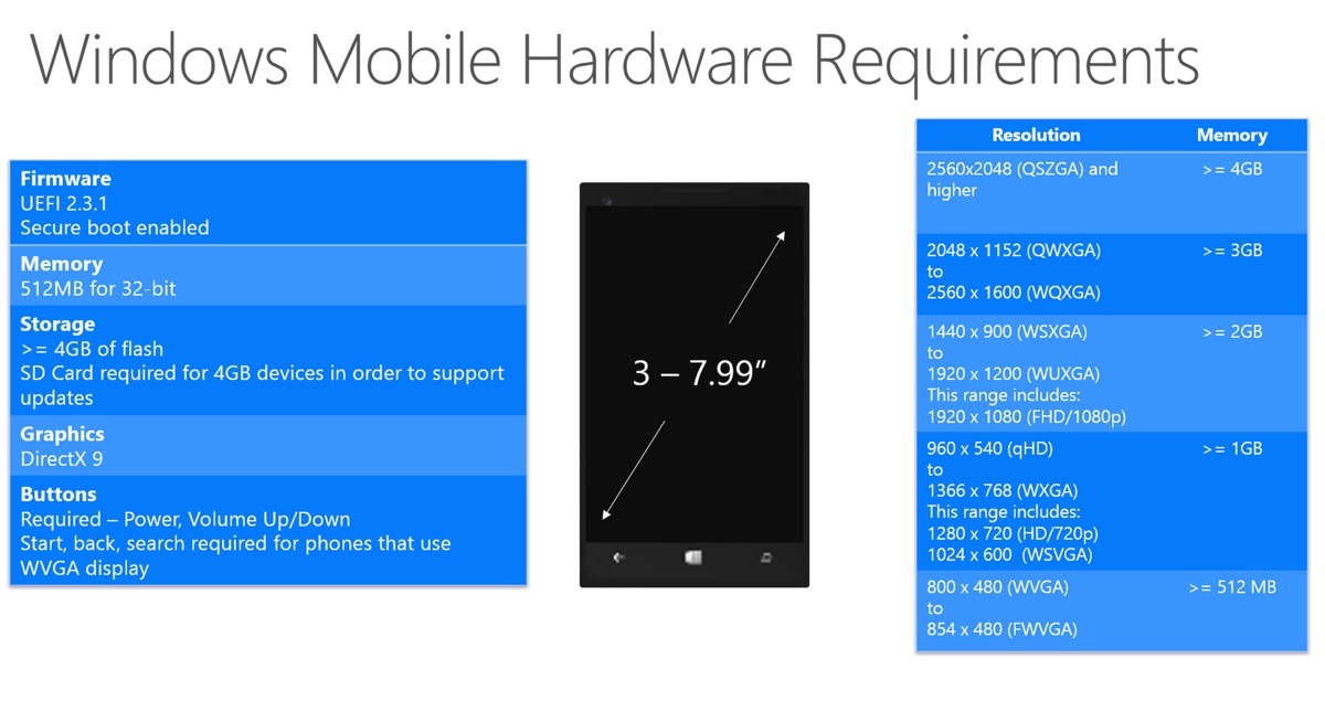 ｢Windows 10｣と｢Windows 10 for Phones｣のハードウェア要件が明らかに