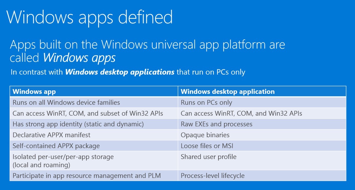 Microsoftのユニバーサルアプリの正式名称は｢Windows Apps｣に