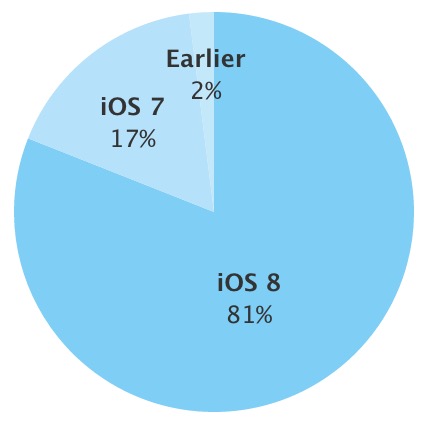 ｢iOS 8｣のシェアが81％に － 前回調査から2ポイント増