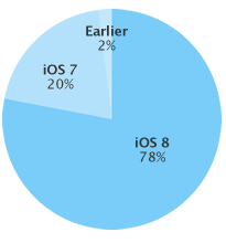 ｢iOS 8｣のシェアが78％に － 前回調査から1ポイント増
