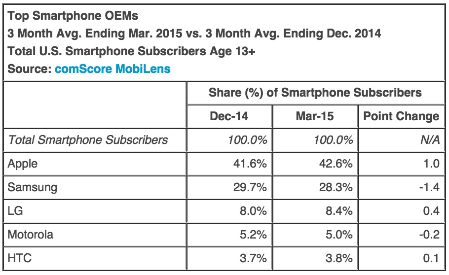 comScore、米国のスマートフォン市場調査結果の最新版(15年1～3月平均)を公開