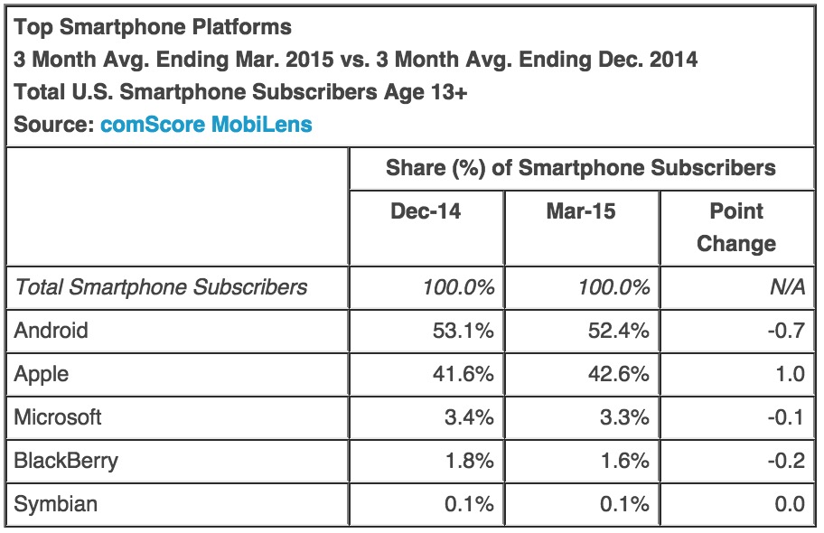 comScore、米国のスマートフォン市場調査結果の最新版(15年1～3月平均)を公開