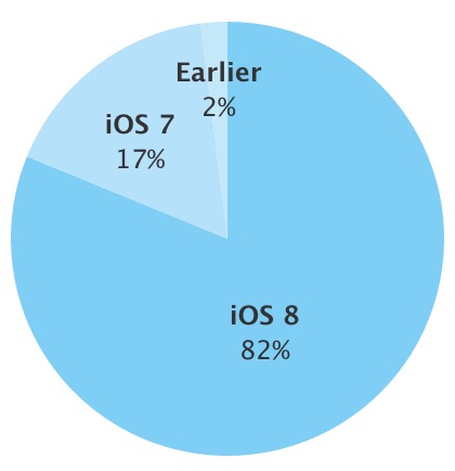 ｢iOS 8｣のシェアが82％に － 前回調査から1ポイント増