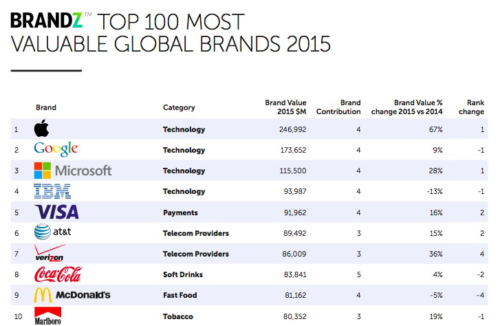 世界ブランド価値ランキング｢BrandZ Top 100｣、AppleがGoogleを抜き1位に返り咲く