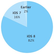 Apple、｢iOS｣のバージョン別シェアの最新版を発表 ｰ ｢iOS 8｣は横ばい