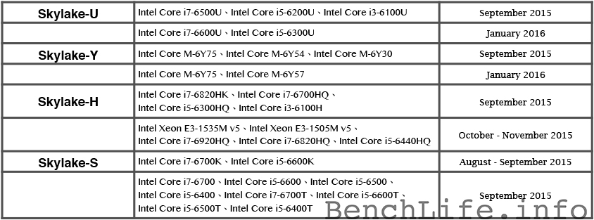 Intelの次期Coreプロセッサ｢Skylake｣のローンチスケジュールが明らかに ｰ 今秋には多数のMacがモデルチェンジされるかも