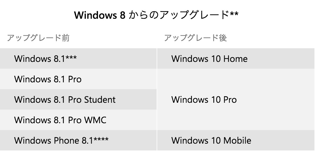 ｢Windows 10｣のシステム要件や｢Windows 7/8.1｣からのアップデートで削除される機能などの詳細