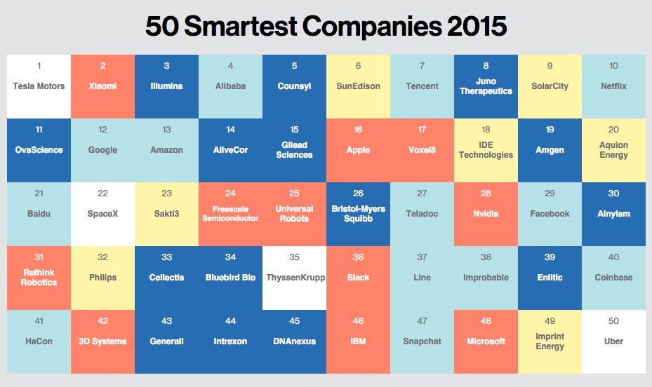 米マサチューセッツ工科大学、｢世界で最も革新的な50社｣ランキングの2015年版を公開 ｰ Appleは16位