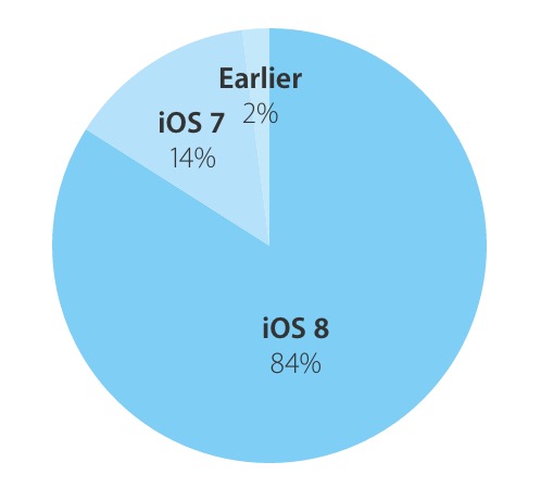 Apple、｢iOS｣のバージョン別シェアの最新版を発表 ｰ ｢iOS 8｣のシェアは84％に