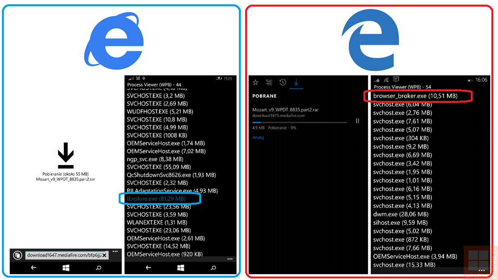 ｢Microsoft Edge｣のメモリ使用量、｢IE11｣に比べて大幅に改善