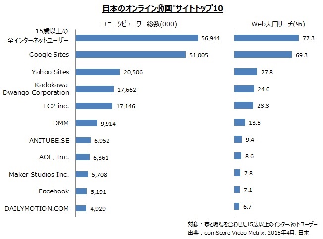 comScore、日本の動画サイト利用動向の調査結果を発表