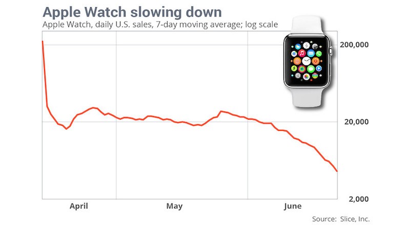 米国での｢Apple Watch｣の販売数、6月半ば以降は急激に下落