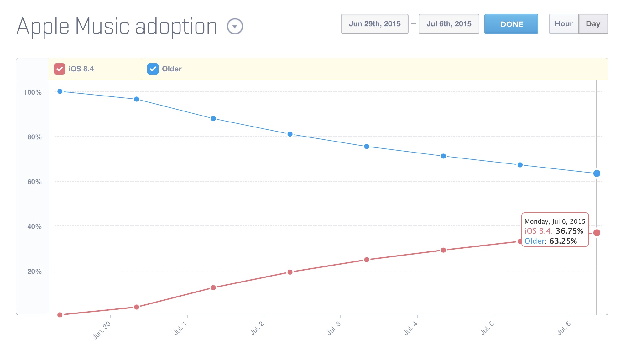 リリース1週間後の｢iOS 8.4｣のシェアは約37％に