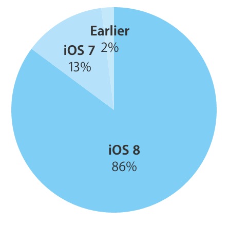Apple、｢iOS｣のバージョン別シェアの最新版を発表 ｰ ｢iOS 8｣のシェアは86％に