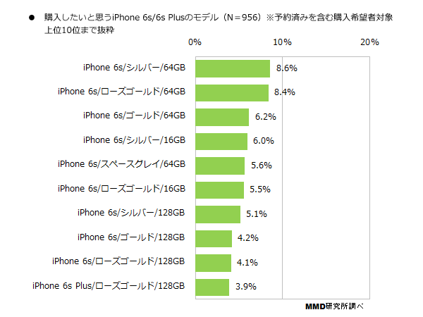 ｢iPhone 6s/6s Plus｣、予約で最も人気のモデルは｢iPhone 6s Plus/ローズゴールド/128GB｣