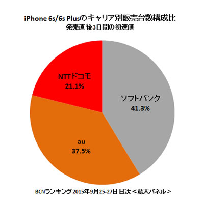 BCNランキング、｢iPhone 6s/6s Plus｣の発売直後3日間のモデル別シェアとキャリア別シェアを公開 − ｢iPhone 6s｣の64GBモデルが人気