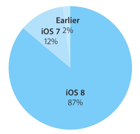 Apple、｢iOS｣のバージョン別シェアの最新版を発表 ｰ ｢iOS 8｣のシェアは87％に